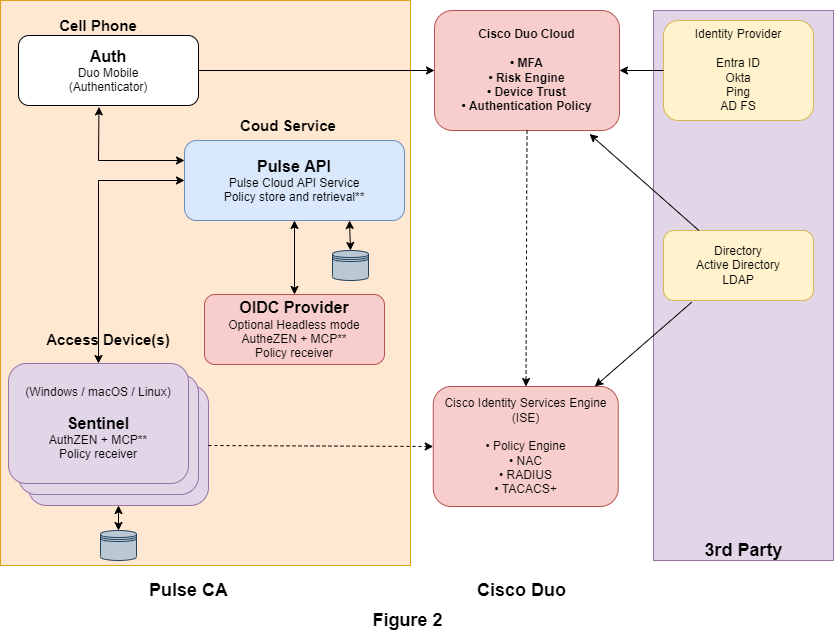 Figure 2 — Pulse CA as an Add-on
