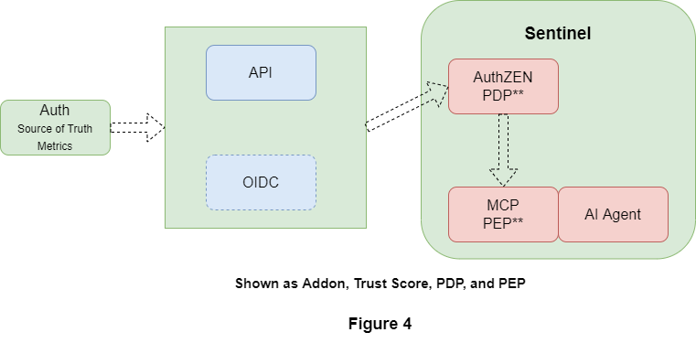 Figure 4 — Basis of Trust & Policy-based Decision and Enforcement