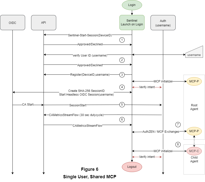 Figure 6 — Single User, Multiple Agent Flow