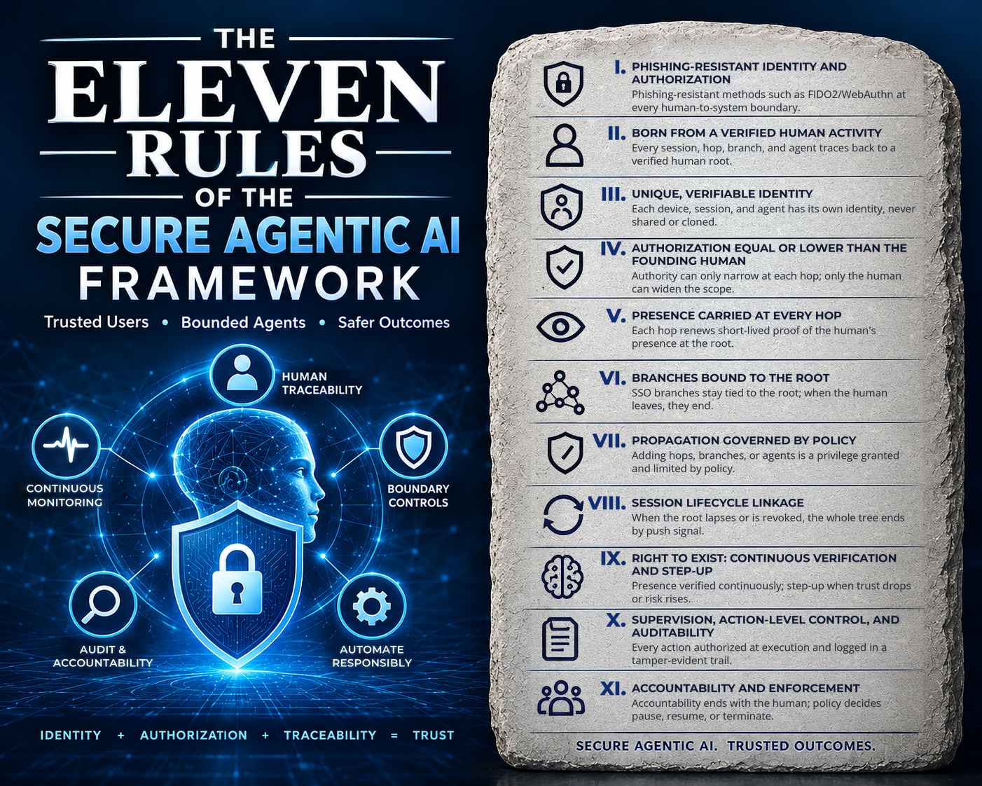Eleven Rules of the Secure Agentic AI Framework